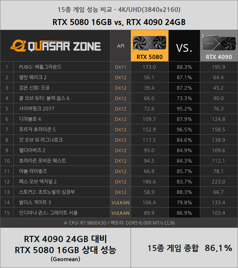 RTX 5080 vs RTX 4090