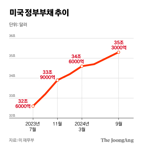 미국 정부부채 추이