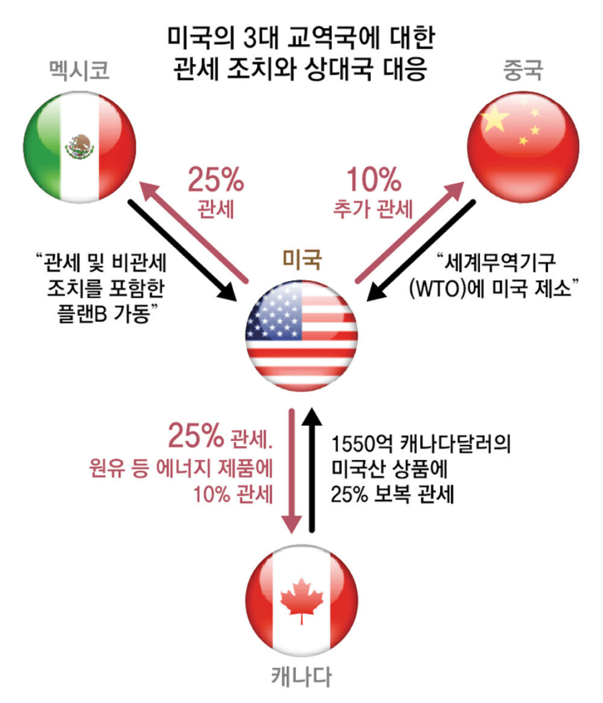 트럼프의 관세