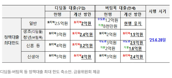 수도권 대출 규제, 2025 부동산 정책 핵심 정리: 주담대 6억 제한, 무엇이 달라졌나? 수도권 대출 규제