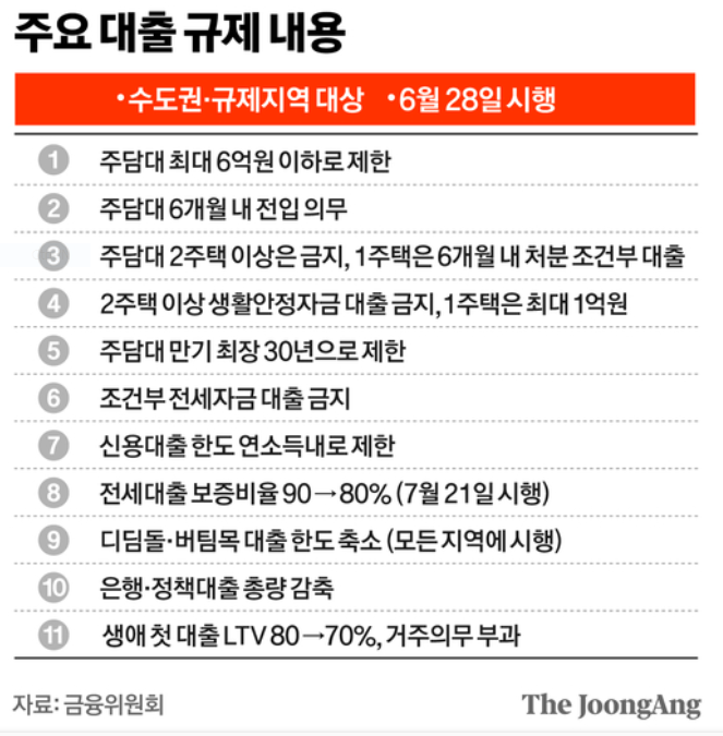 수도권 대출 규제, 2025 부동산 정책 핵심 정리: 주담대 6억 제한, 무엇이 달라졌나? 수도권 대출 규제